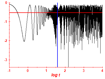 Survival probability log